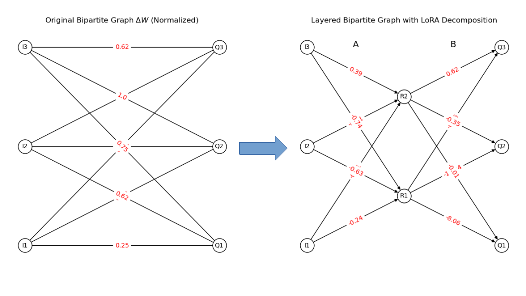 The LoRA decomposition as explained by a coder