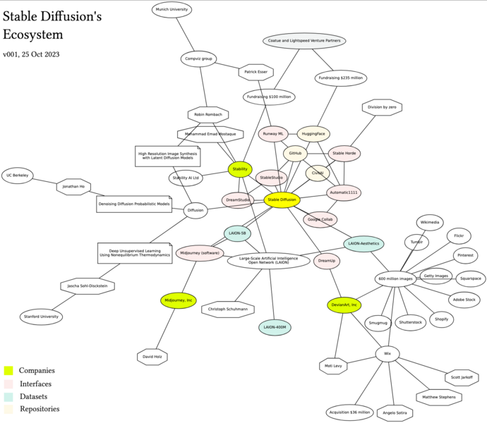 File:Network of actants, Stable Diffusion.png