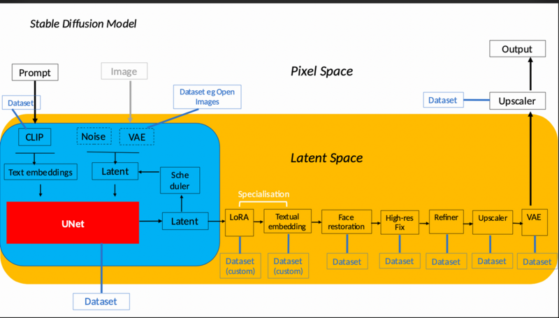 File:Stable Diffusion pipeline.png