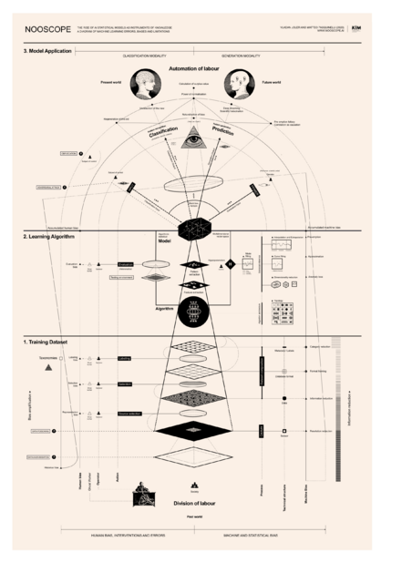 A map of AI as an instrument of knowledge by Vladan Joler and Matteo Pasquinelli (2020)