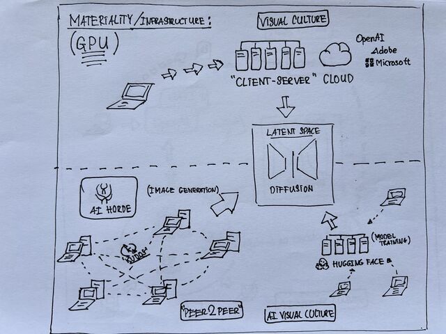 A photo of an illustration. On the one side a cloud client server use of resources (open ai, adobe, microsoft). On the other a peer-to-peer based (Stable Horde)