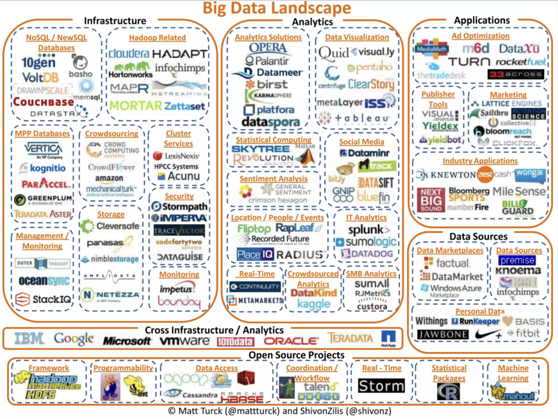 File:Big Data Landscape 2012.png