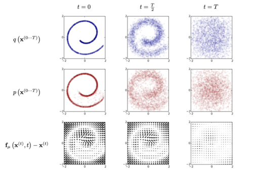 the process of adding noise goes from left to right and the de-noising runs the process backwards to obtain the spiral back from noise.(Sohl-Dickstein et al., 2015)
