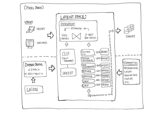 A diagram of latent space in AI imaging
