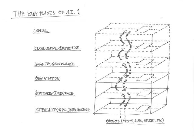 A diagram of the many planes of AI imaging