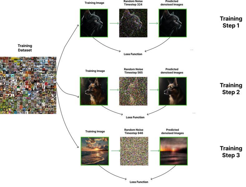 File:Stable Diffusion, training process.png
